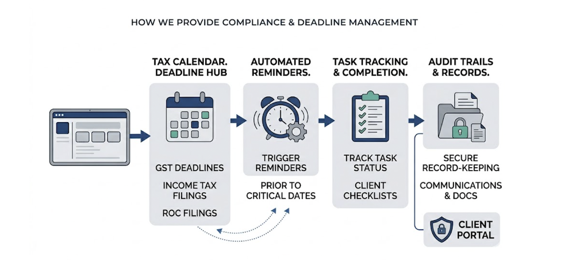 Compliance management