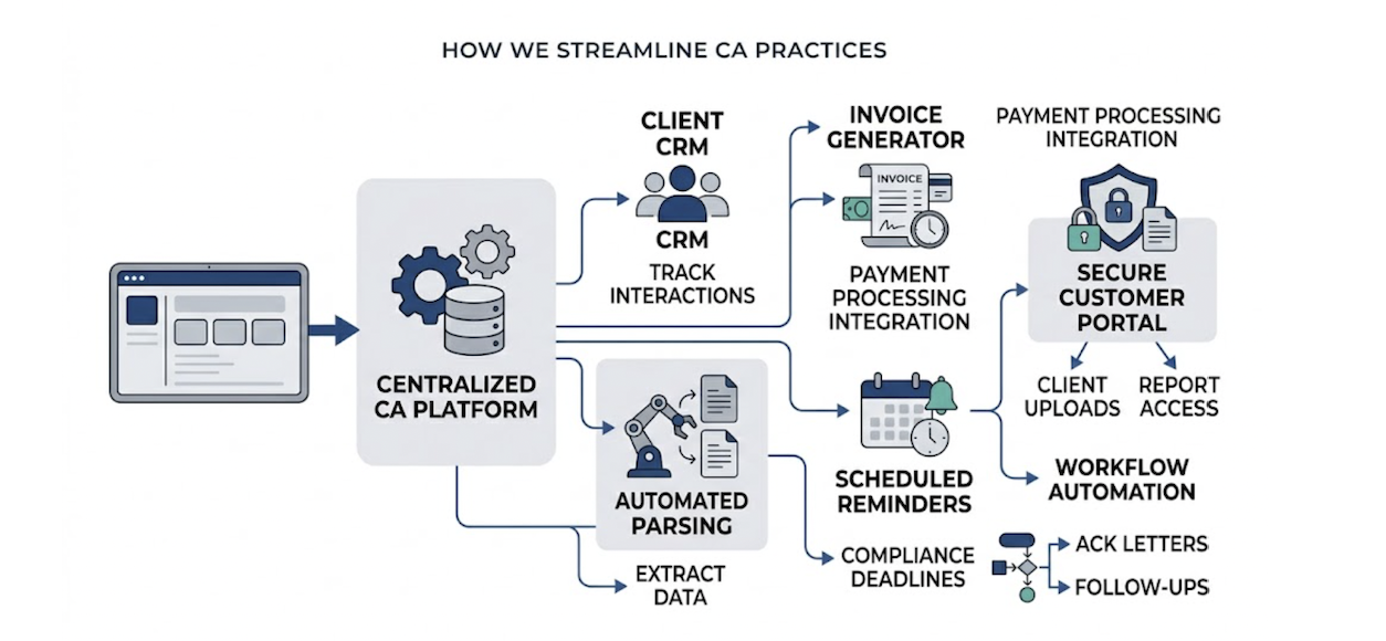 CA firm management system