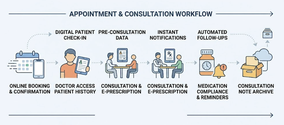 Consultation workflow