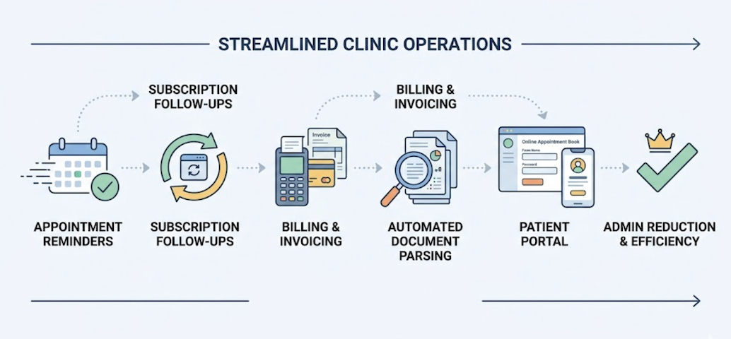 Clinic management platform