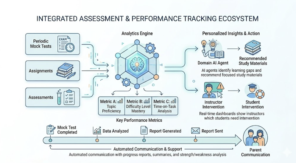 Progress tracking