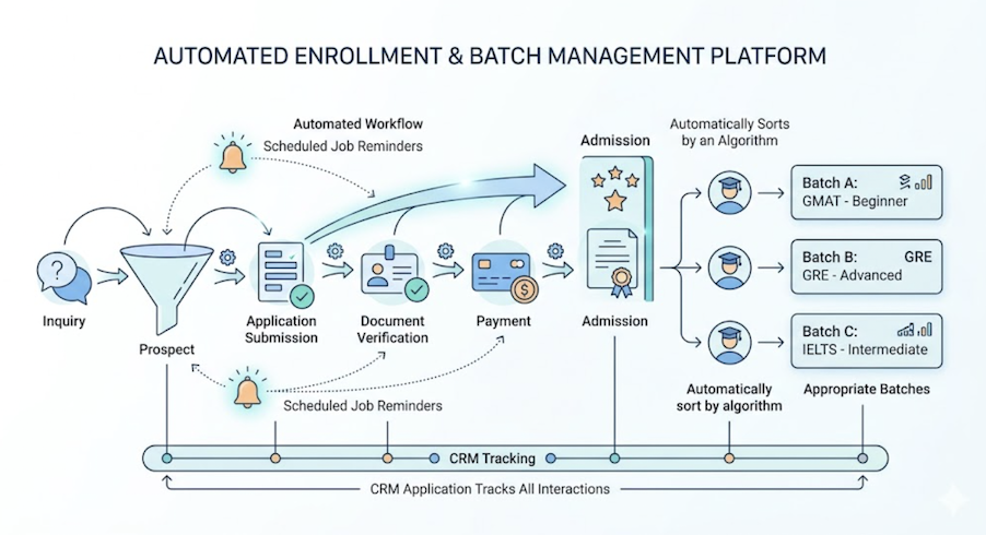 Student enrollment workflow