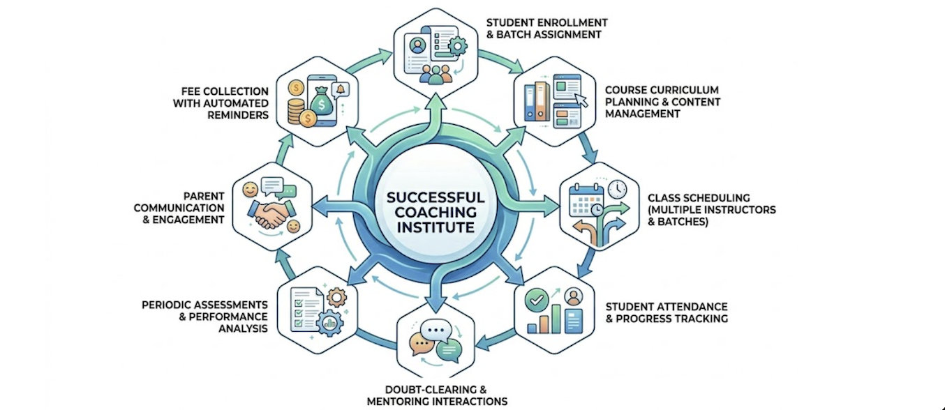 Coaching Institutes solution illustration
