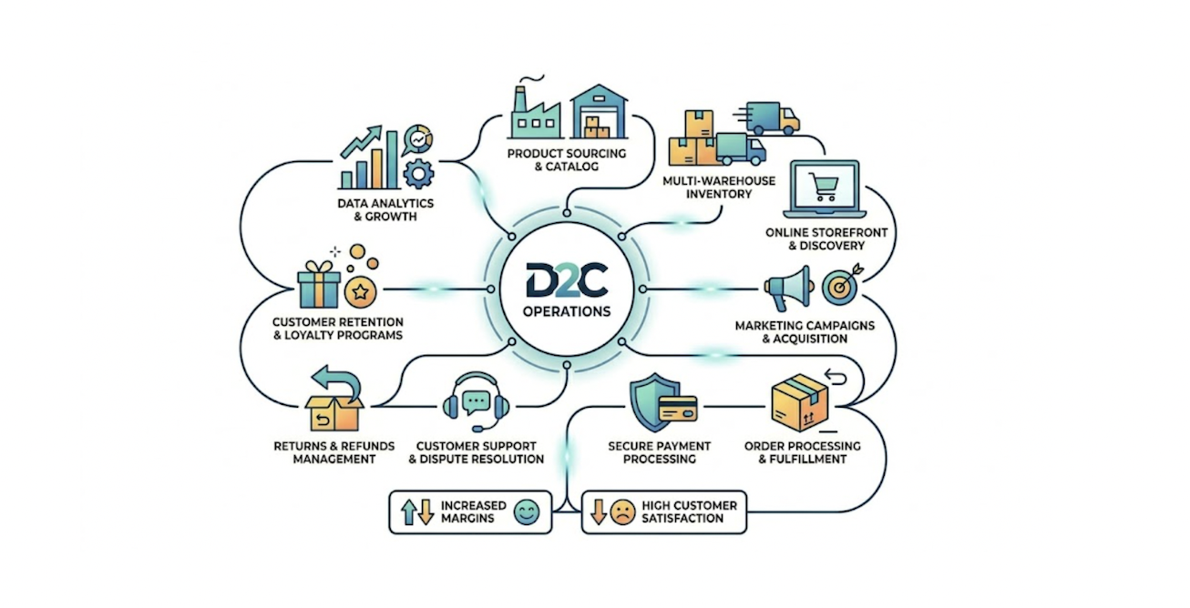 D2C brand platform illustration