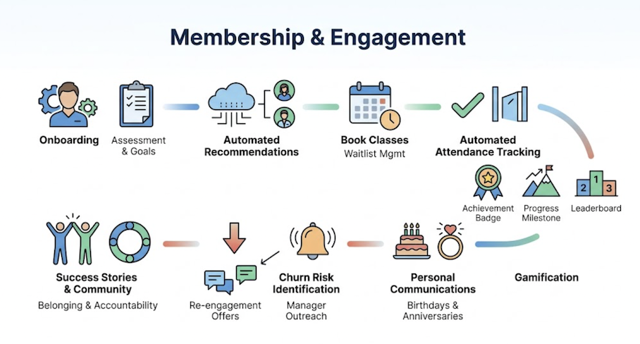 Member engagement