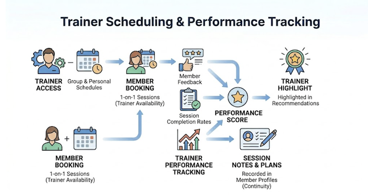 Trainer management