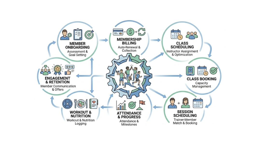 Gym management system illustration