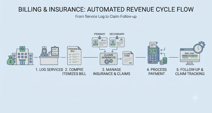 Billing management