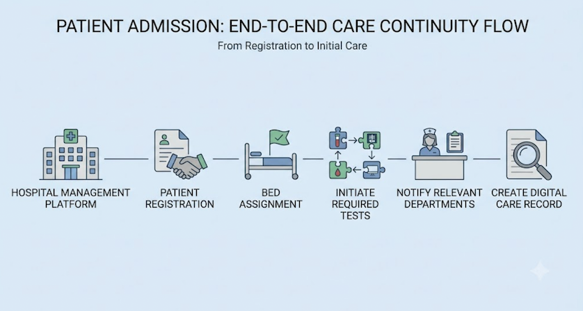 Patient care workflow