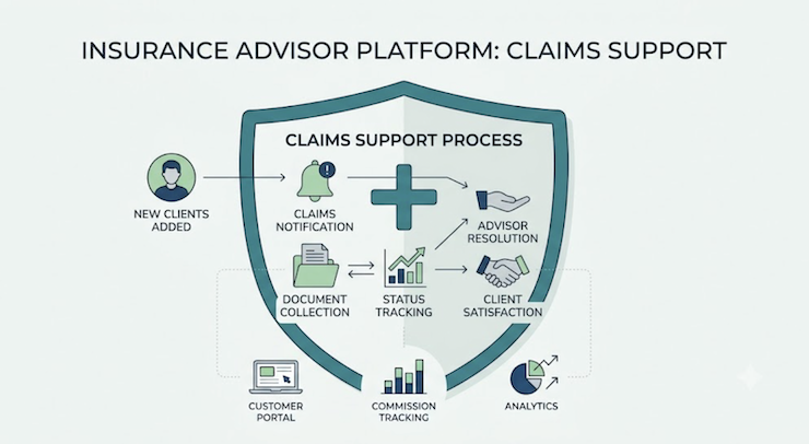 Claims management