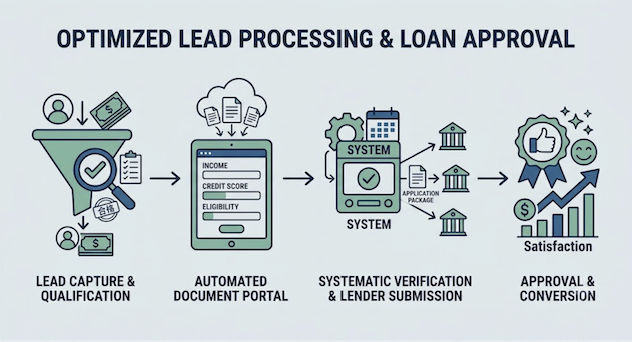 Approval workflow