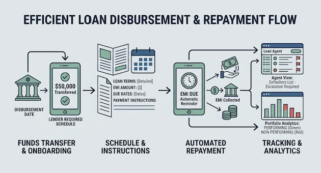 Repayment management