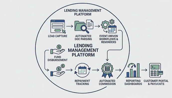 Loan management system