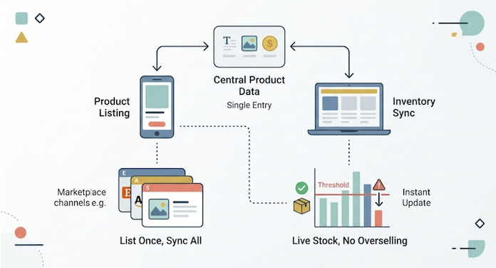 Listing management