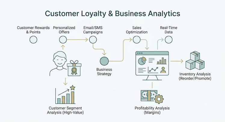 Loyalty and analytics