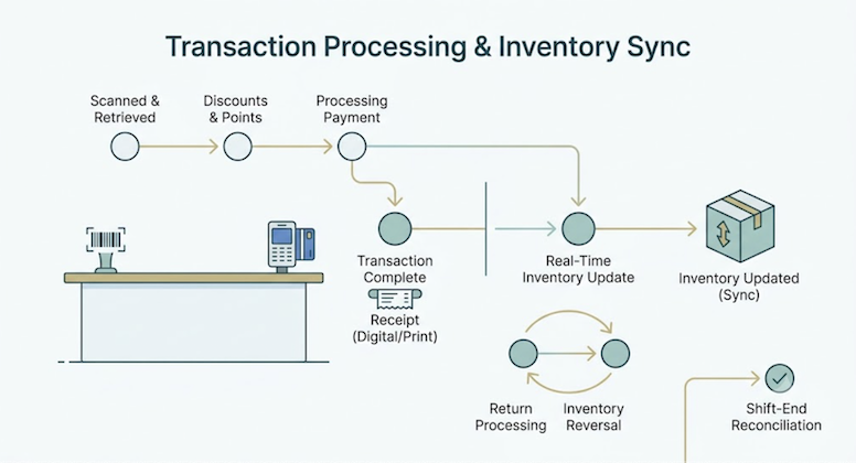 Transaction processing