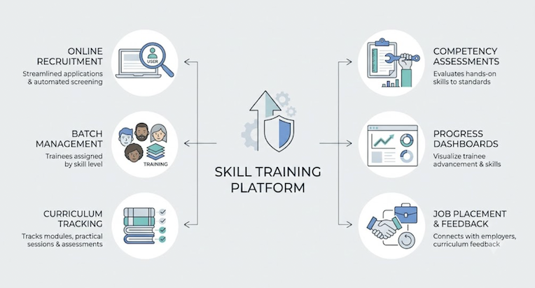 Skill training management