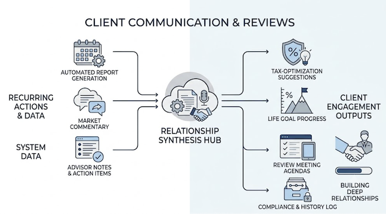 Client communication