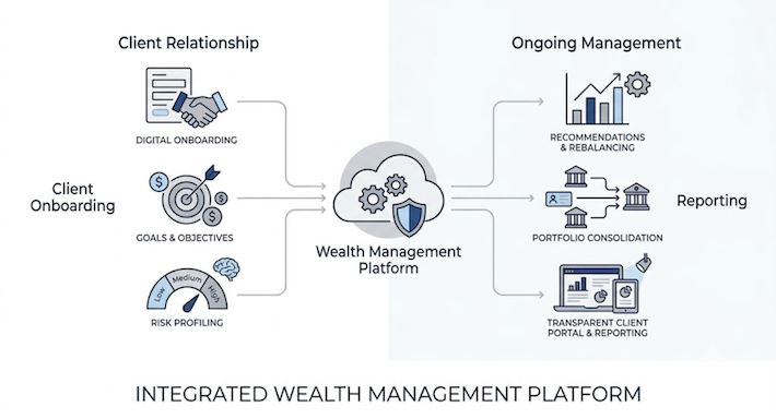 Wealth management platform