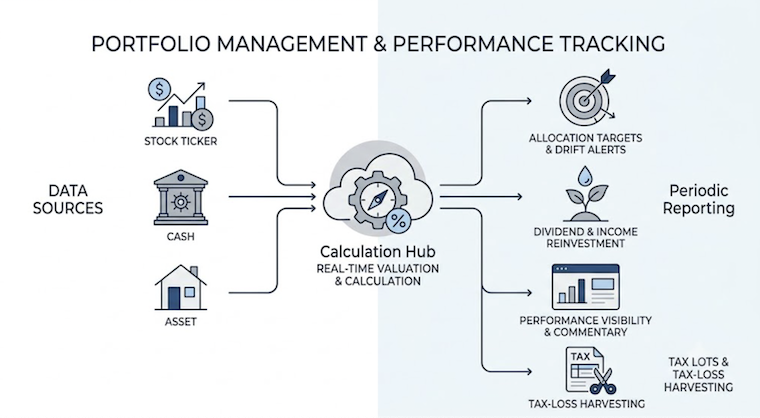 Portfolio performance