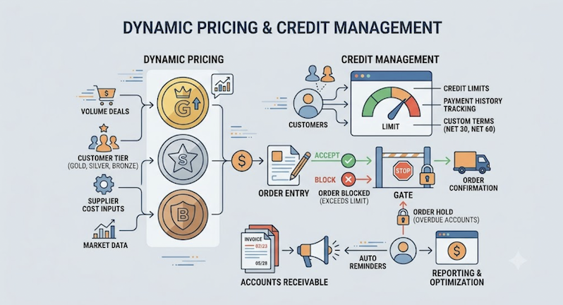 Pricing management