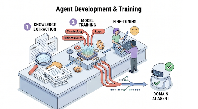 Domain AI Agents development and training