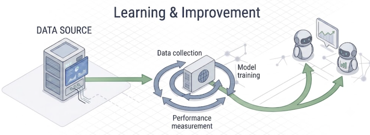 Domain AI Agents learning and improvement