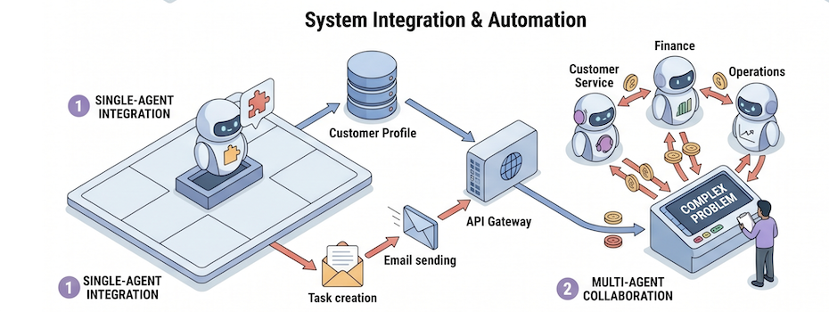 Domain AI Agents system integration