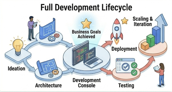 Product Engineering development lifecycle