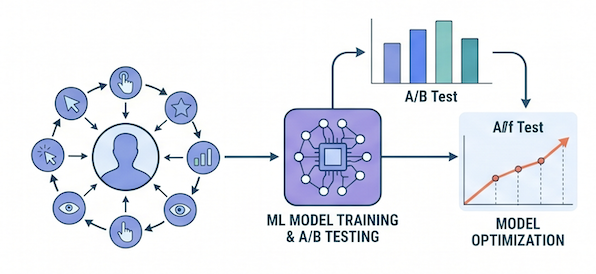 Machine learning in recommendation systems