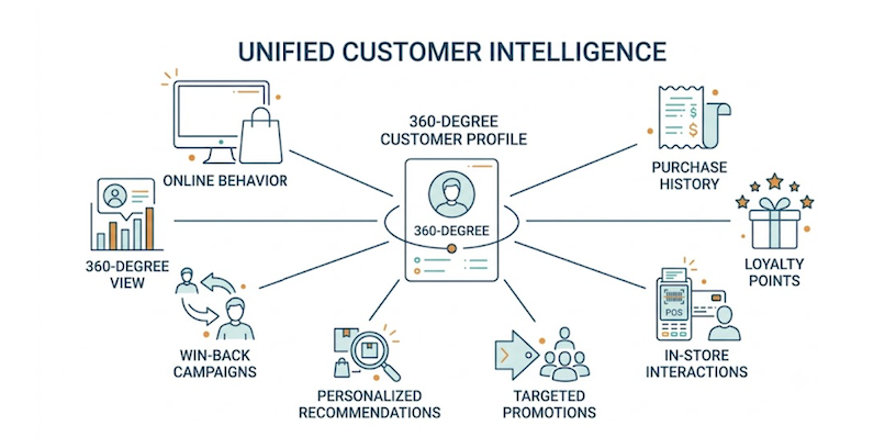 Customer profiles