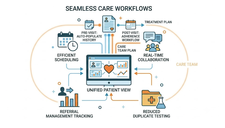 Healthcare workflows