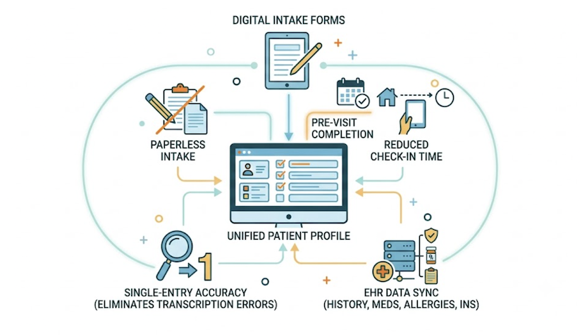 Digital documentation