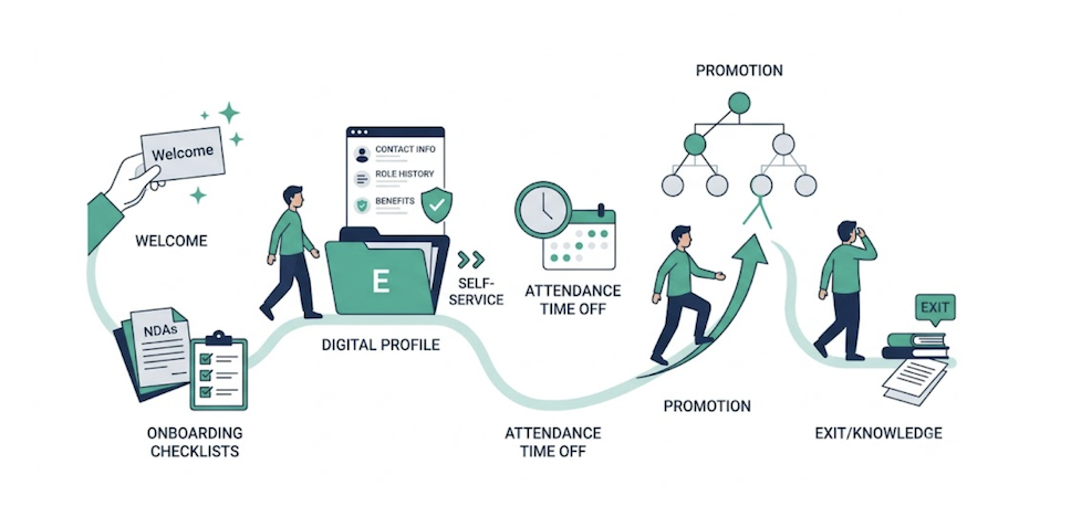 Employee lifecycle