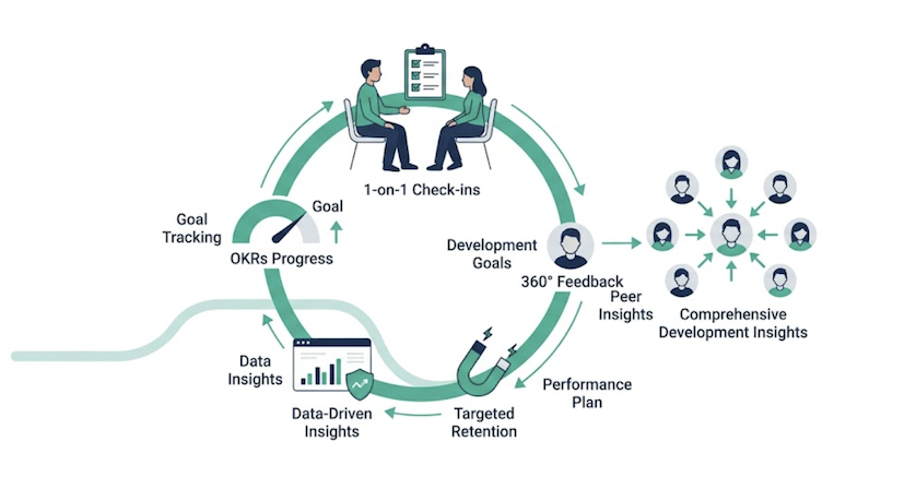Performance management