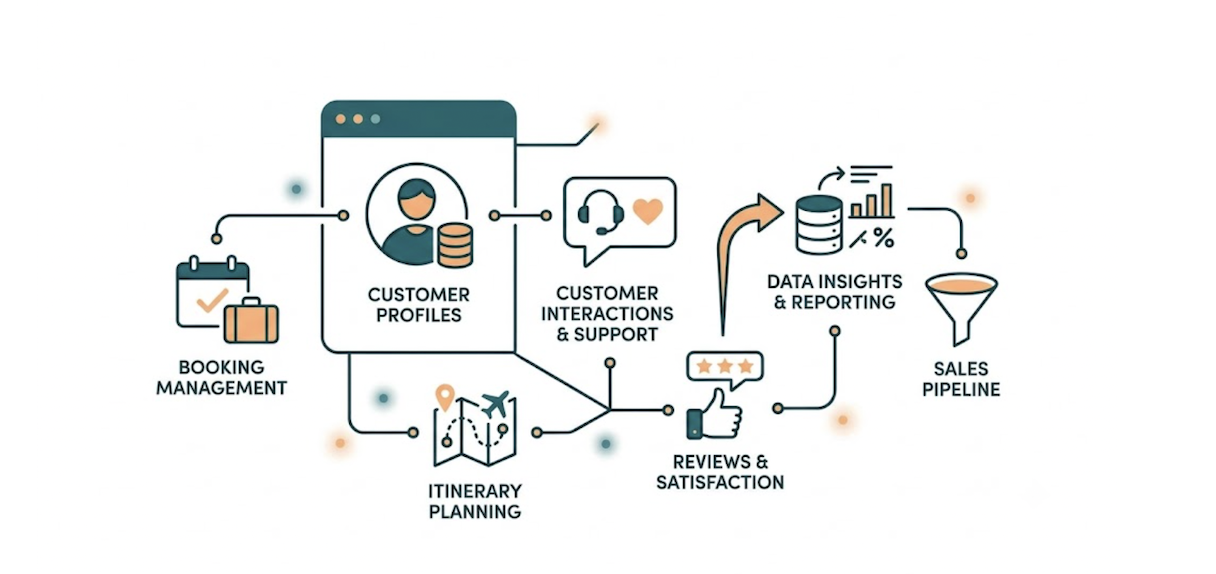 Tourism CRM